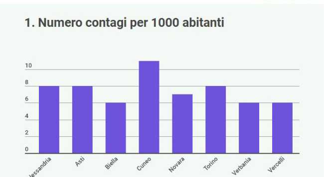 contagi mille capoluoghi