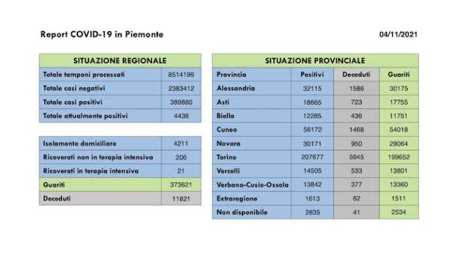dati covid 04 nov