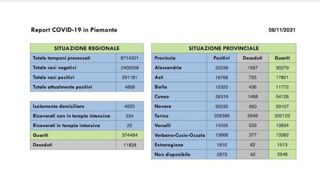dati covid 08 nov