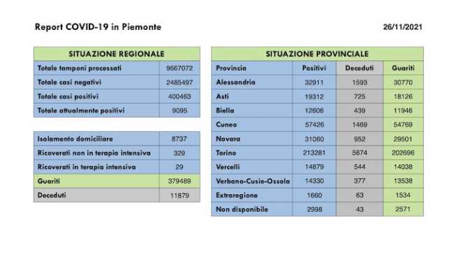 dati covid 26 nov