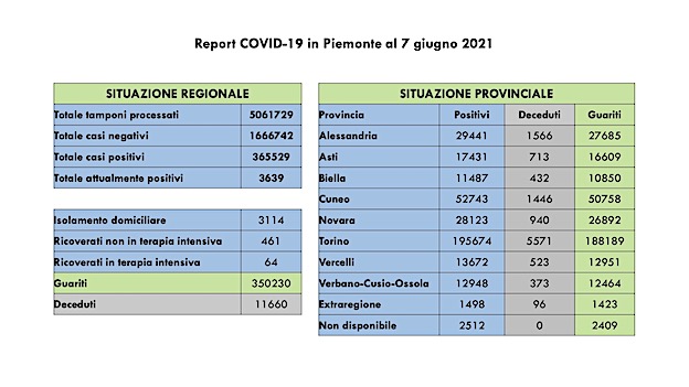 dati covid 07 giu