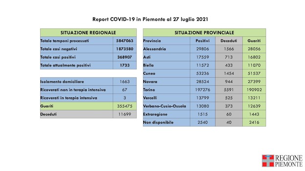 dati covid 27 lug