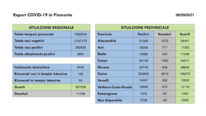 Sono 192 i nuovi casi covid in Piemonte, 280 i guariti, un decesso. I dati