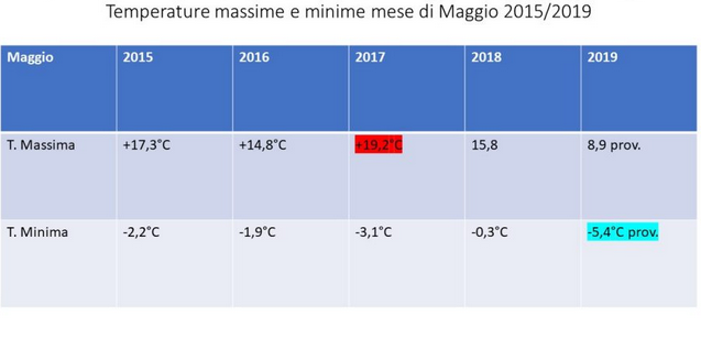 temperature BELVdedere maggio 19